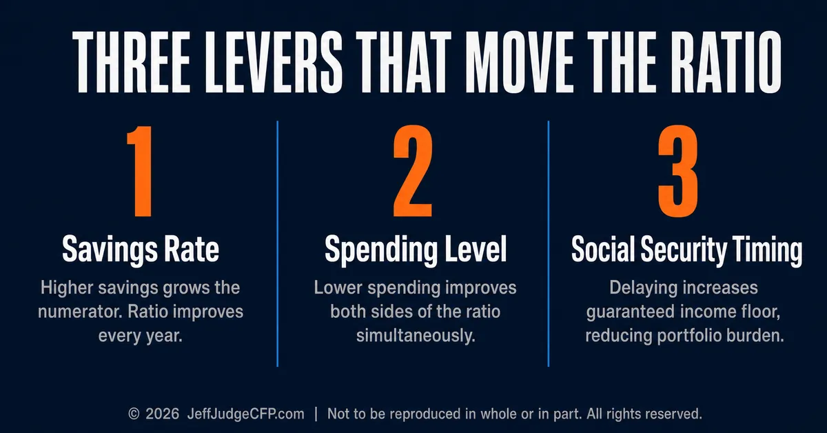 Three levers that move the financial independence ratio